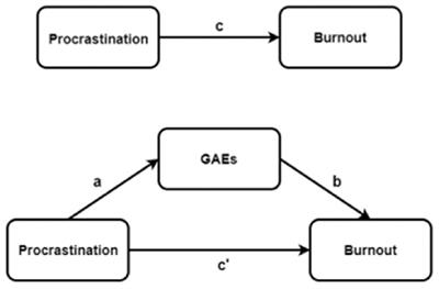 The mediating role of general academic emotions in burnout and procrastination among Chinese medical undergraduates during the COVID-19 pandemic: A cross-sectional study